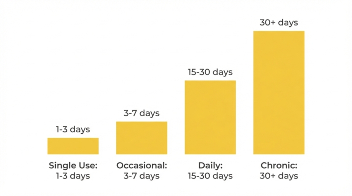 How Long Does Thca Stay In Your System? Metabolism And Detection Timelines 3 Thca Usage Frequency Detection