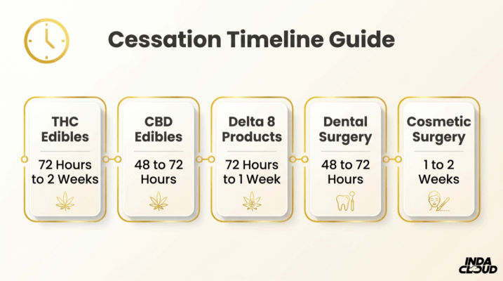 Edibles Before Surgery: How Long To Stop, Risks, And Safer Alternatives 2 Cessation Timeline Guide For Stopping Thc Edibles, Cbd Edibles, Delta 8 Products, And Surgery Preparation Timelines
