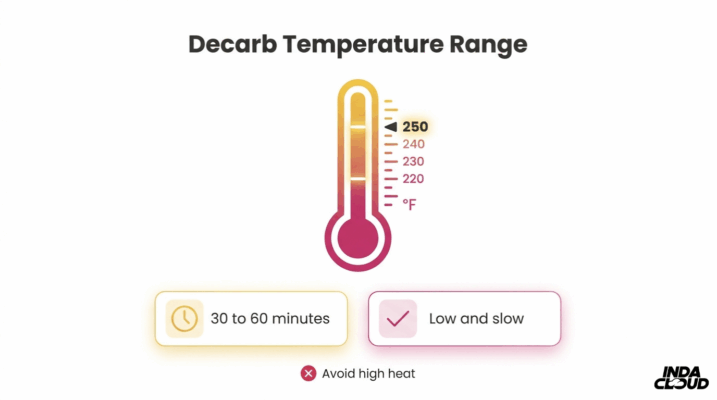 Cooking With Delta-8 Thc: Recipes, Tips, And Safety Guidelines 3 Delta 8 Decarboxylation Temperature Guide Showing Ideal Low And Slow Heating Range Between 220 To 250 Degrees Fahrenheit For Proper Activation