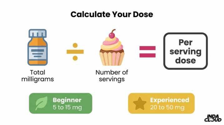 Cooking With Delta-8 Thc: Recipes, Tips, And Safety Guidelines 5 Delta 8 Edible Dosage Calculator Showing How To Divide Total Milligrams By Servings For Accurate Beginner And Experienced Dose Planning