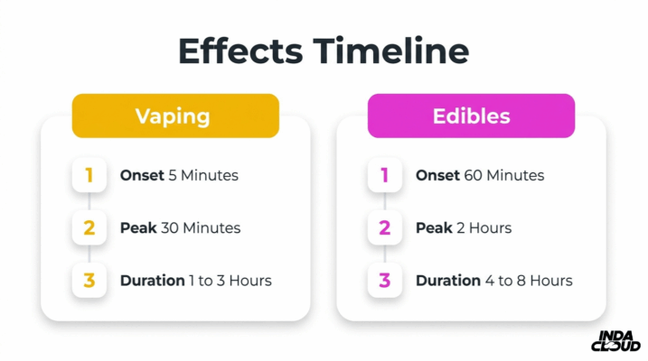 Understanding Delta 8'S Effects: How It Gets You High And Its Legal Status 2 Delta 8 Effects Timeline Comparing Vaping And Edibles With Onset Peak And Duration Differences For Each Consumption Method