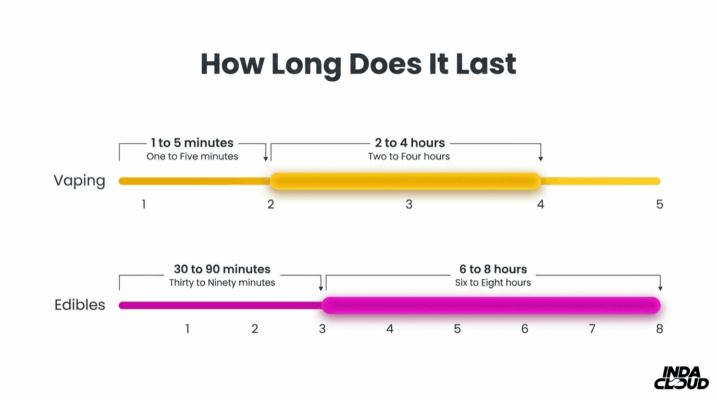 Delta 8 Thc: Psychoactive Effects, Legality, And The Difference Between Delta 8 And Hemp 2 Delta 8 Thc Effects Duration Timeline Comparing Vaping And Edibles With Onset Time And How Long Effects Typically Last